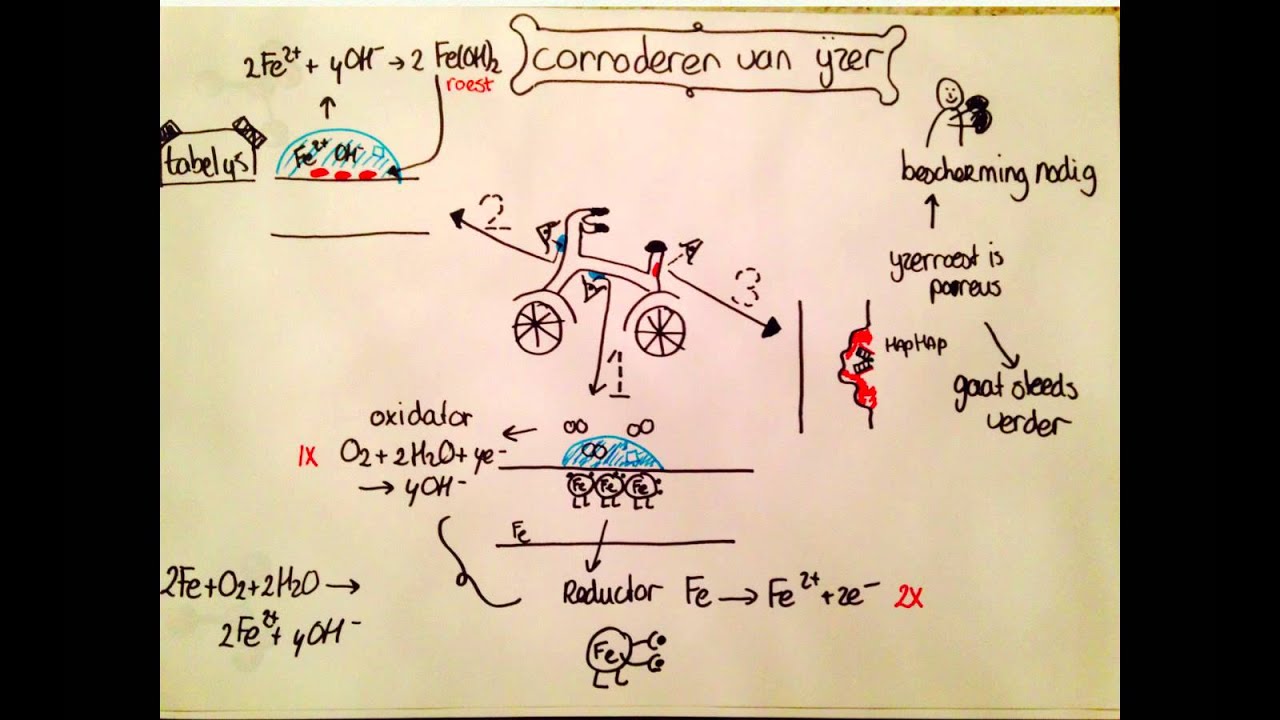 corrosie - havo