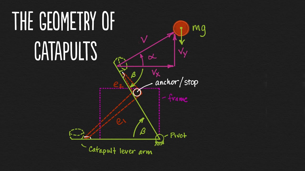 The Geometry of Catapults