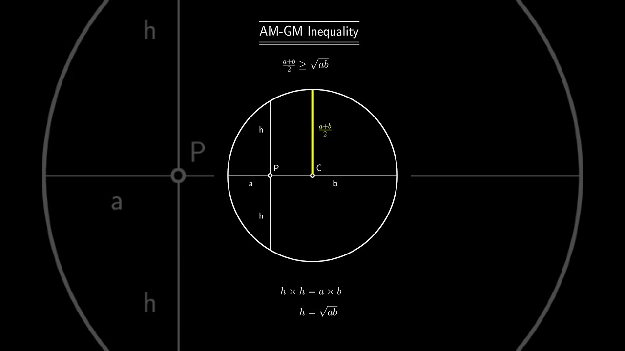 Visual Proof - AM GM Inequality