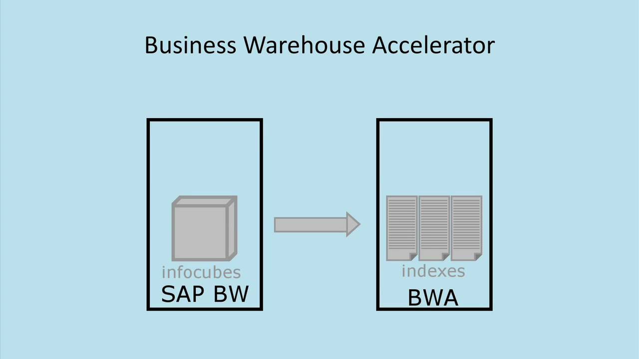 Centiq SAP Business Warehouse Accelerator