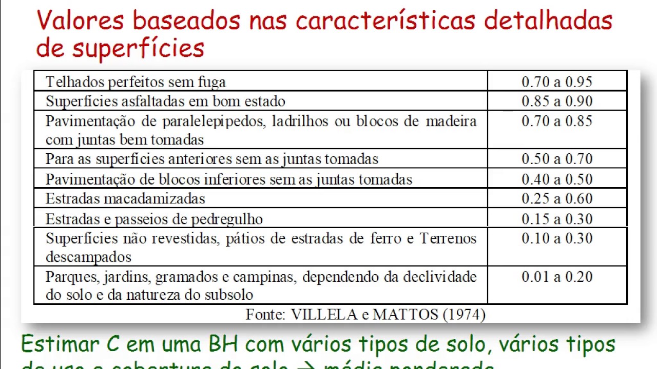 Vídeo-aula - Método racional - parte 2