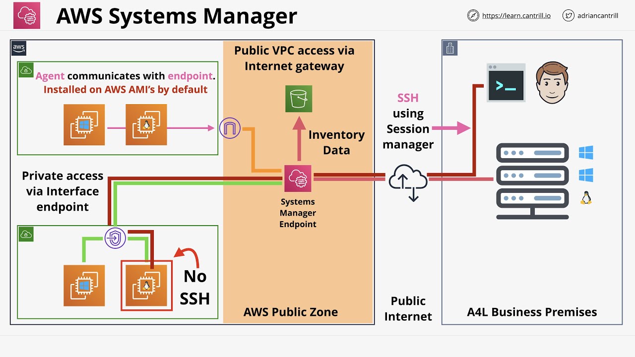 Мини-проект — узнайте, как использовать AWS Systems Manager