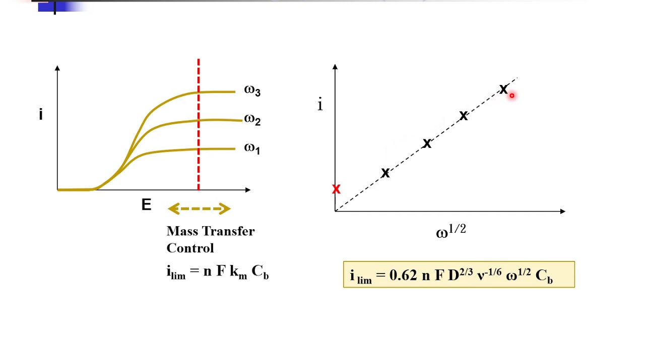 Electrochemistry (07-03)   RRDE -  Mass Trans Limiting Current1912
