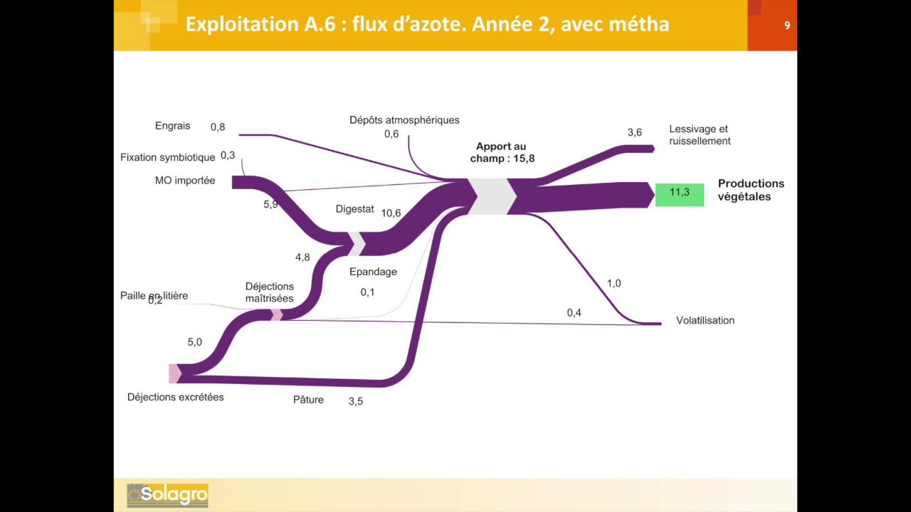 MéthaLAE, la méthanisation comme levier de l'agroécologie | Solagro