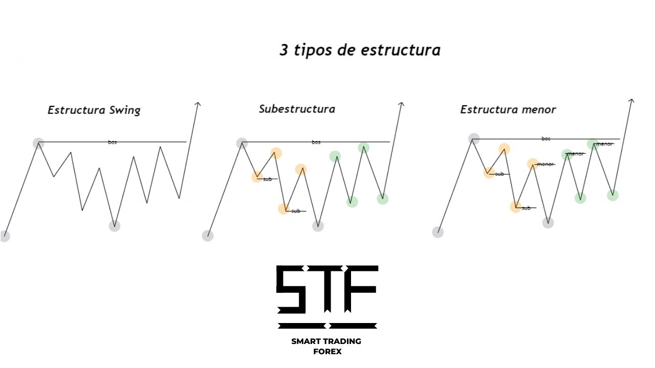 👀3 Tipos de Estructura - 🚀Te ayudara a mejorar tu mapeo de estructura - Sesión Gratuita STF