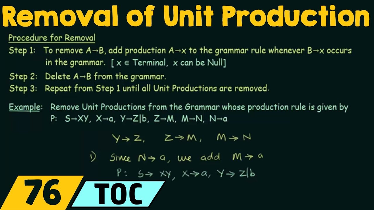 Simplification of CFG (Removal of Unit Productions)