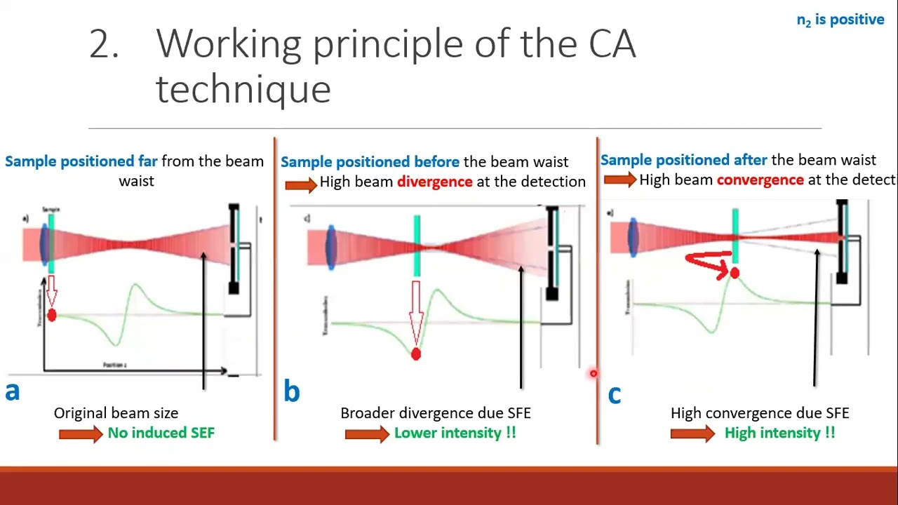 Z-scan technique (characterization of third order nonlinear optical materials)