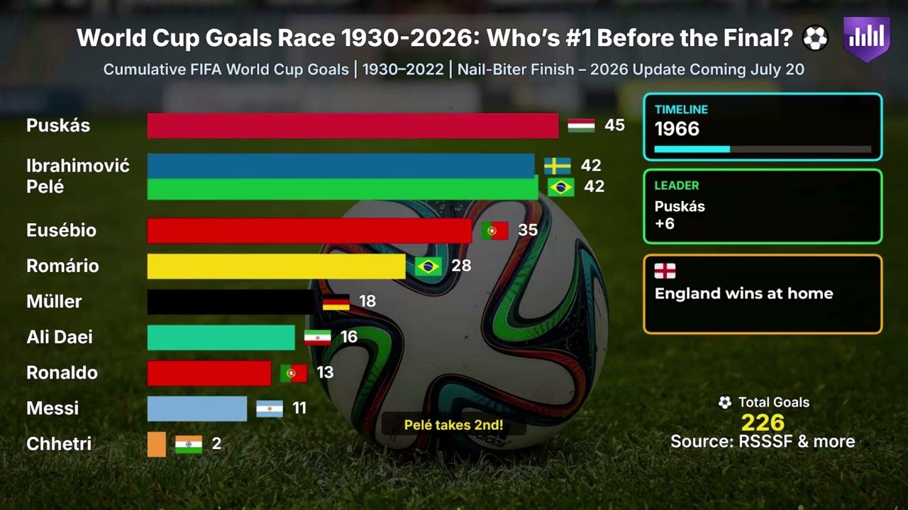 FIFA World Cup 2026: Goals Race 1930-2022 &mdash; Who&rsquo;s #1 Before Final? ⚽ | The Data Shift