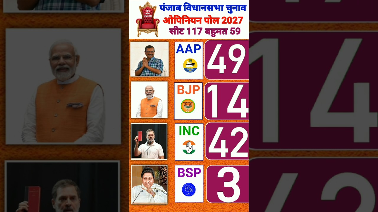 Punjab Election 2027 First Opinion Poll: Can AAP Retain Power or Will BJP & Congress Take Over?