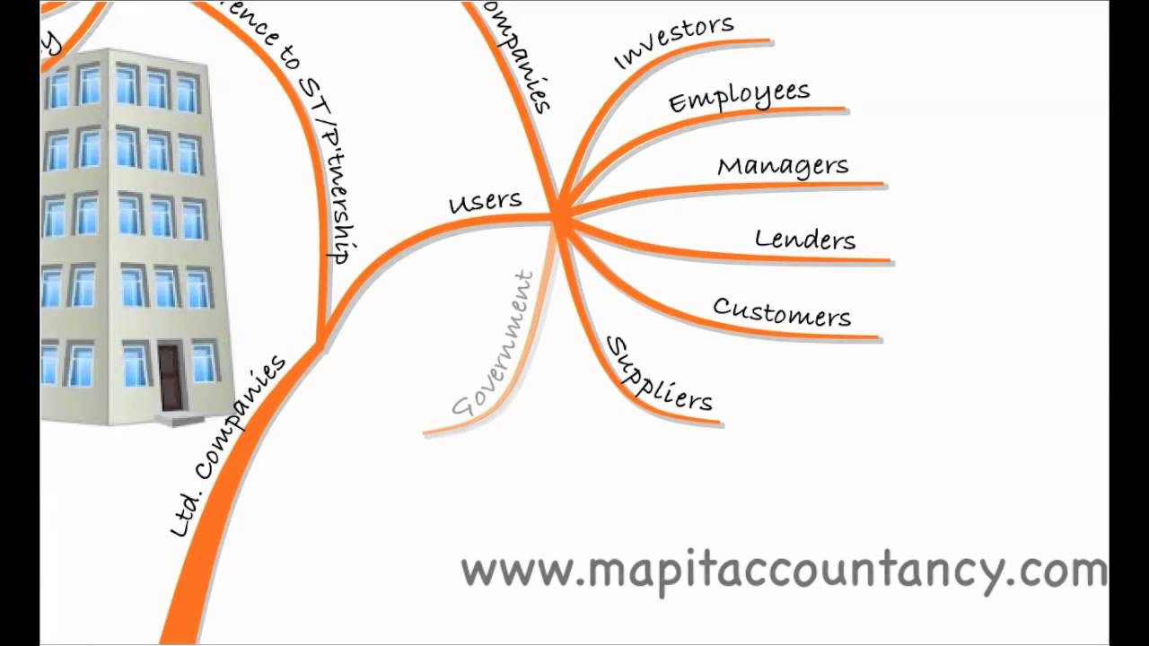 ACCA FA Lecture 1 - Introduction to Accounting