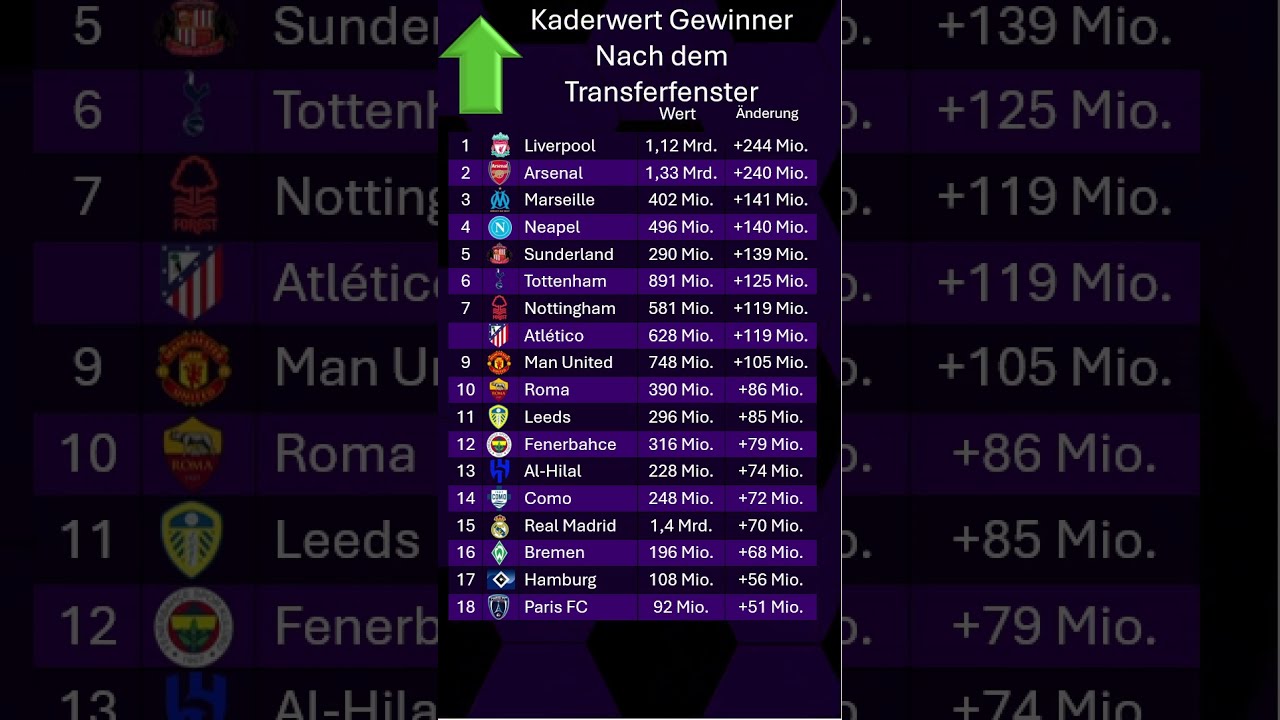 Kaderwert-Gewinner nach dem Transferfenster 2025