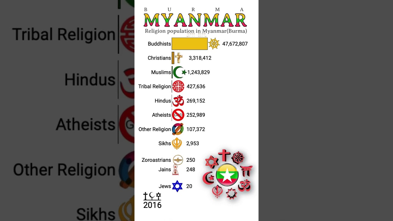 |Top Religions In Myanmar|2000-2027|