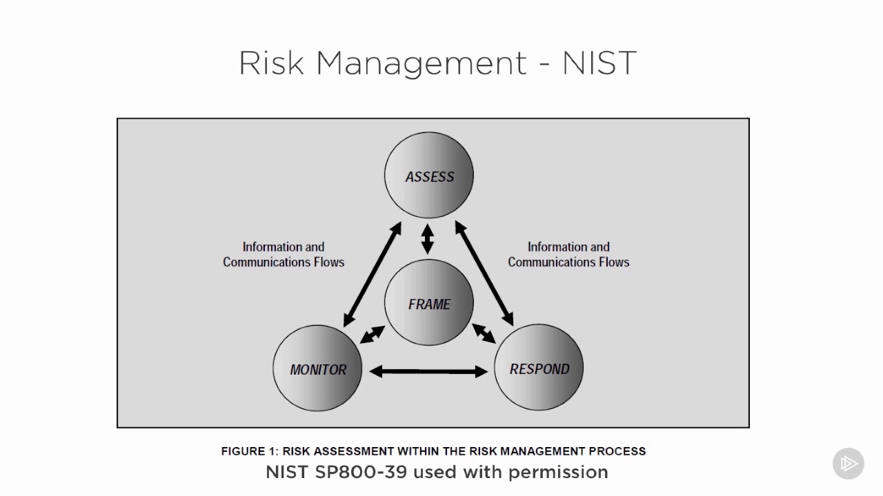 Information Systems Auditor - The Process of Auditing - 06  Risk Management