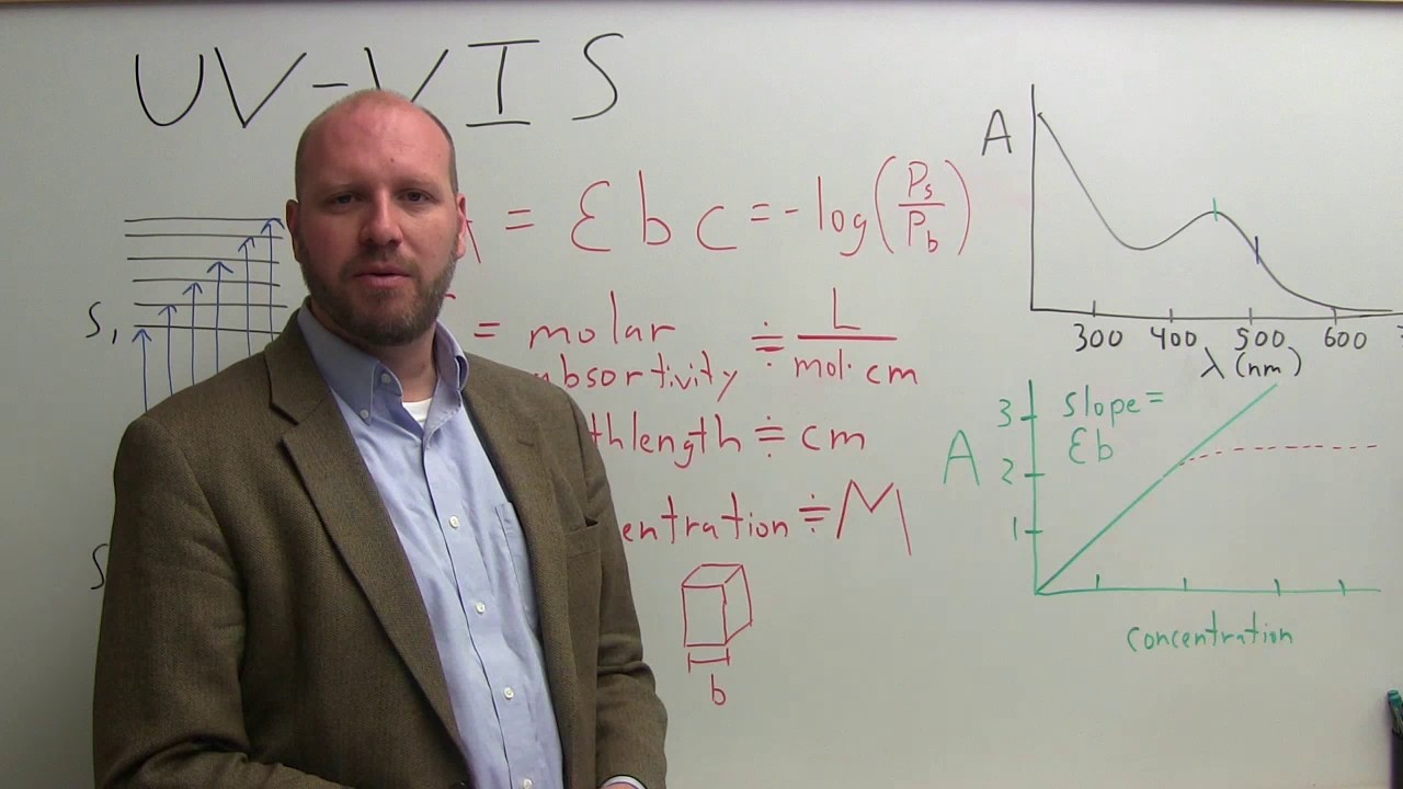Three minute analytical chemistry - UV-VIS Spectroscopy