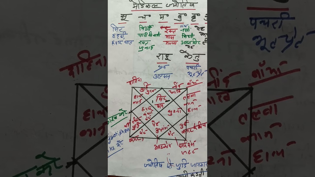 Navgrah ke dwara sharir mein bimariyan kyun #astrology ##motivation 