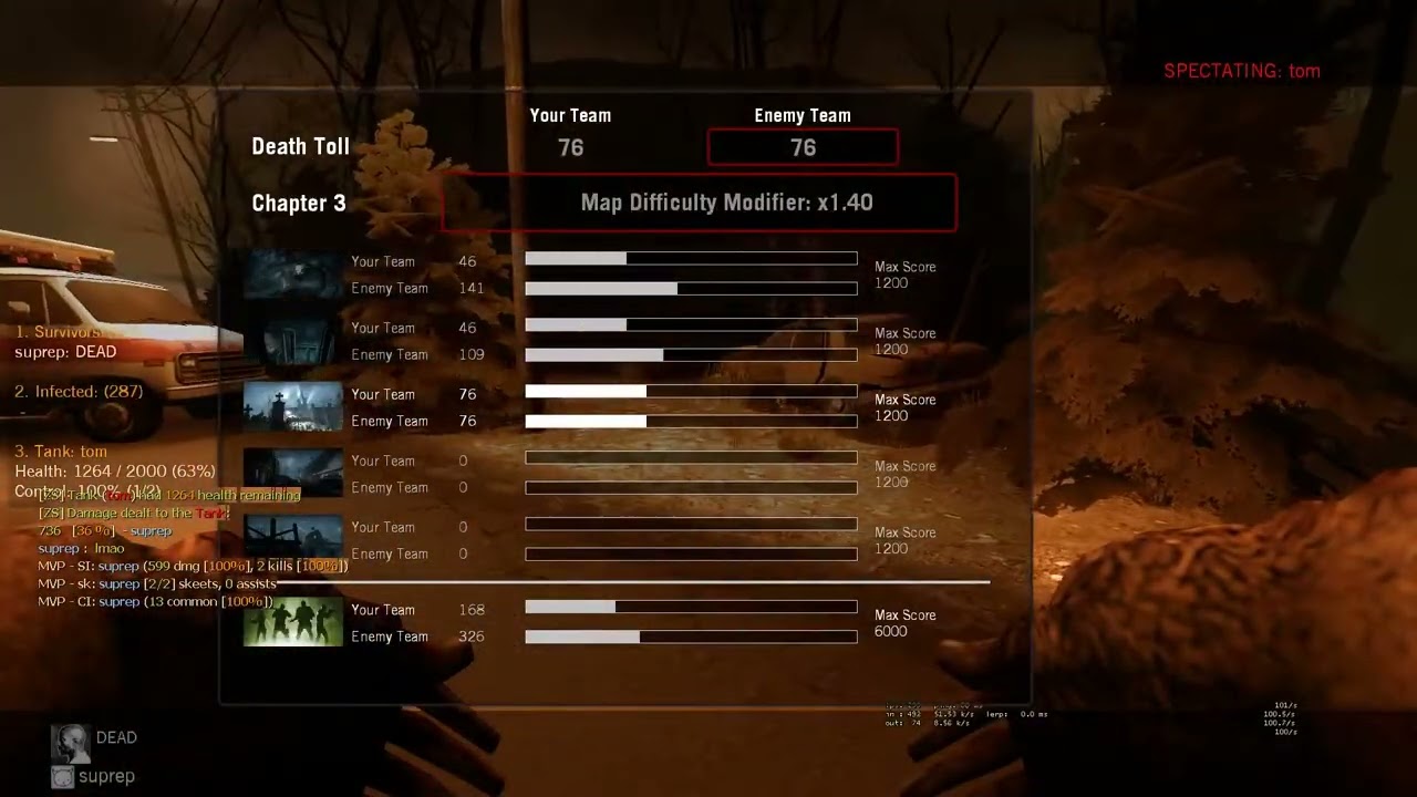 Tom never catches up with suprep