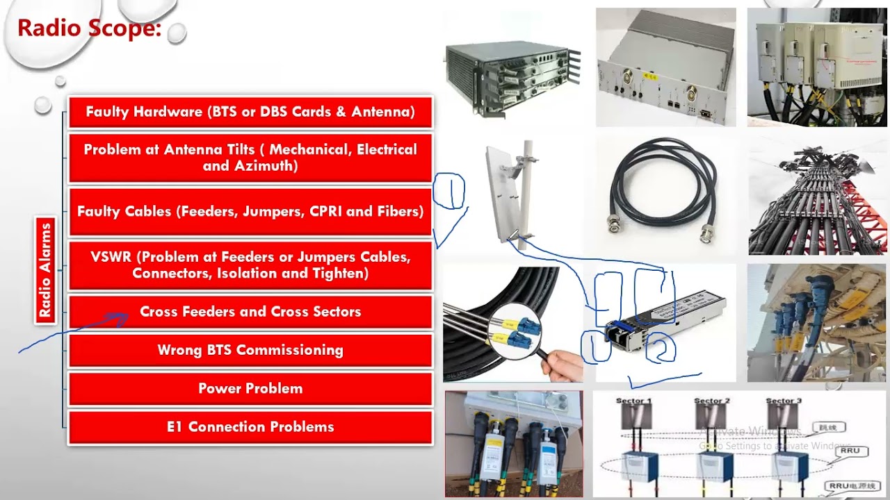 Radio Alarms at Telecom Sites Part 2