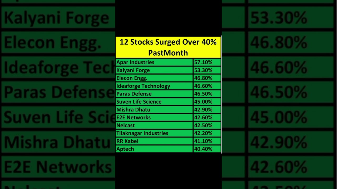 12 Stocks Surged 40% in past month 