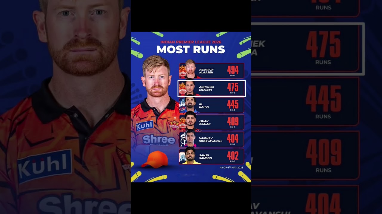 IPL 2026: Klaasen&rsquo;s dominance begins! 👑 Latest Orange Cap standings.