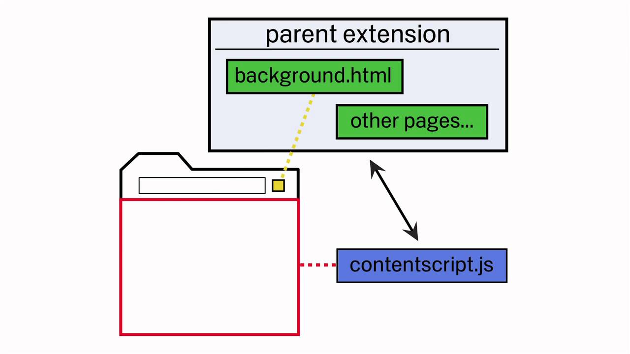 Google Chrome Extensions: Extension Message Passing