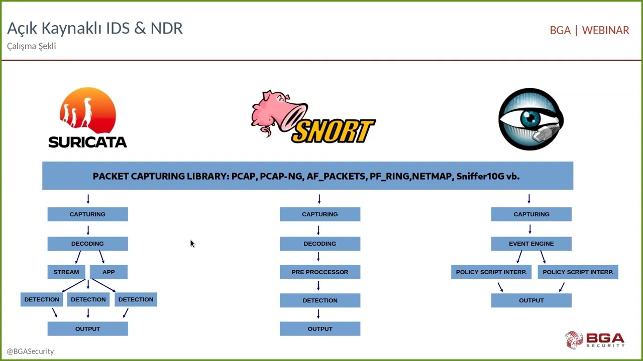 SOC Analist Serisi: SOC Alarmları İçin Açık Kaynak Kod IDS/NDR Kullanımı