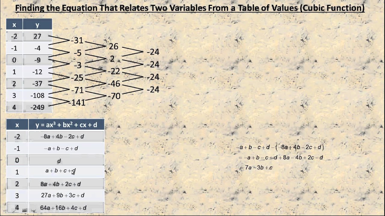 Finding the Equation That Relates Two Variables From a Table of Values Cubic Function