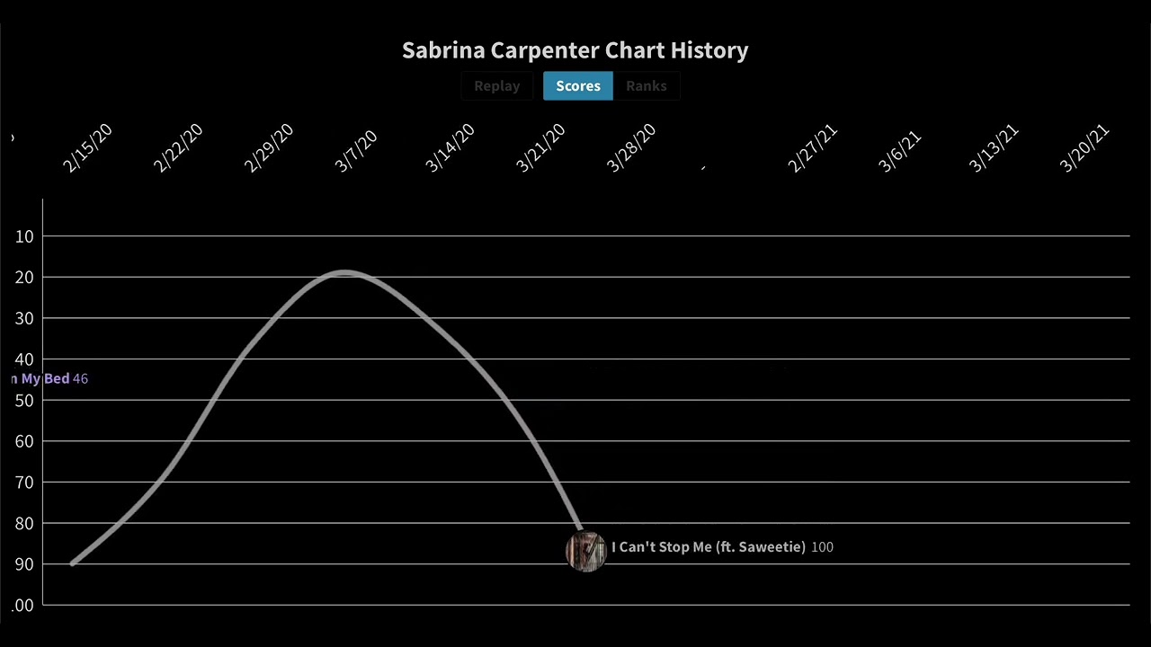 Sabrina Carpenter Fantasy Chart History (2016 - 2024)