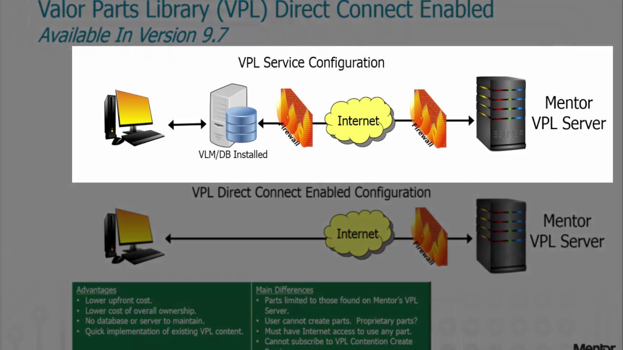 How to Use the Valor Parts Library (VPL) Direct Connect Option