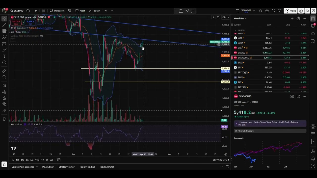S&P 500 Bullish Outlook 🚀 | SPX Poised for More Gains?