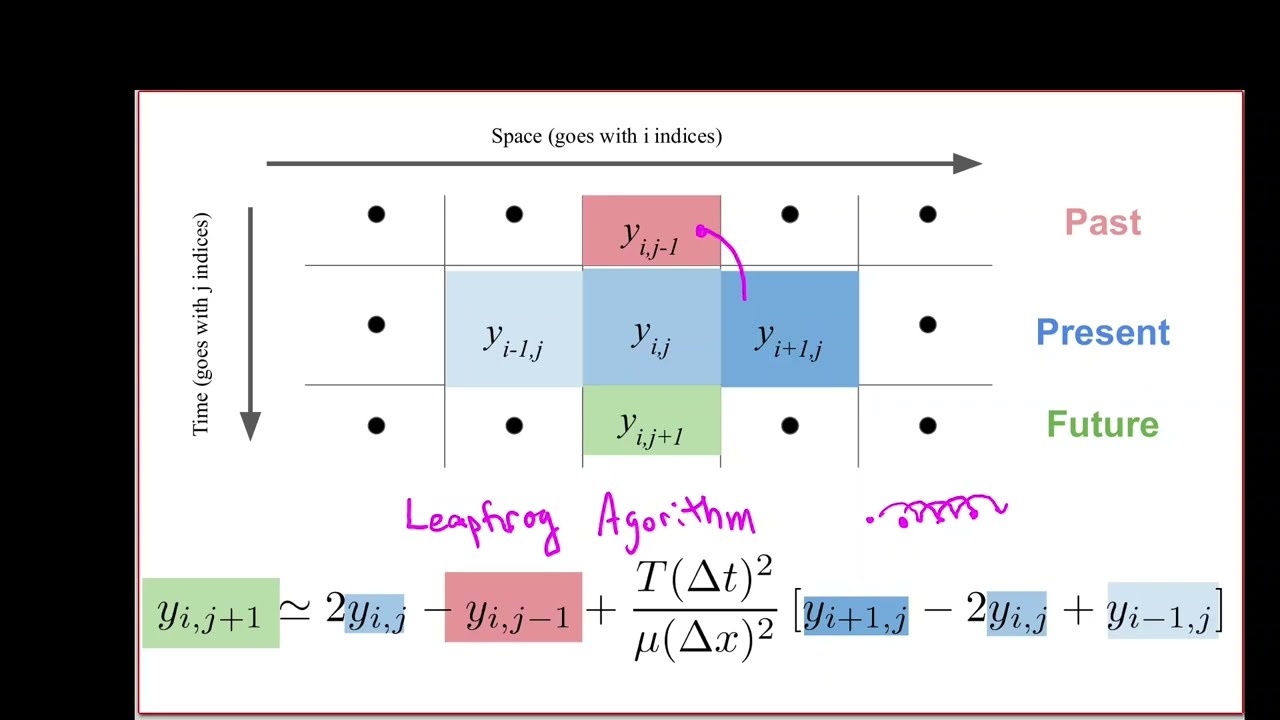 The Wave Equation & the Leapfrog Algorithm Part 1