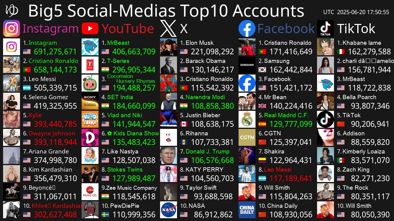 [Live] Top10 Most Followed Accounts - Instagram, YouTube, X, Facebook & TikTok