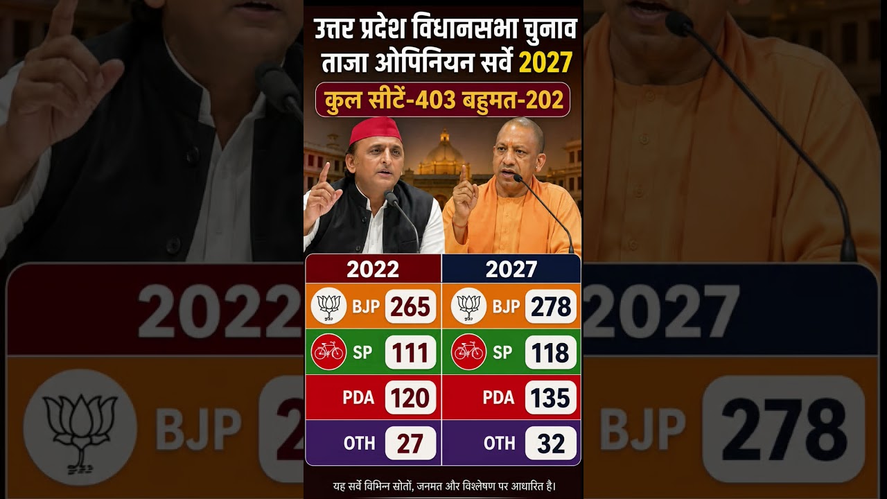UP Assembly Election 2027:🎯 403-Seat Mega Battle  BJP 300+ or PDA 200+? Latest Opinion Poll #shorts