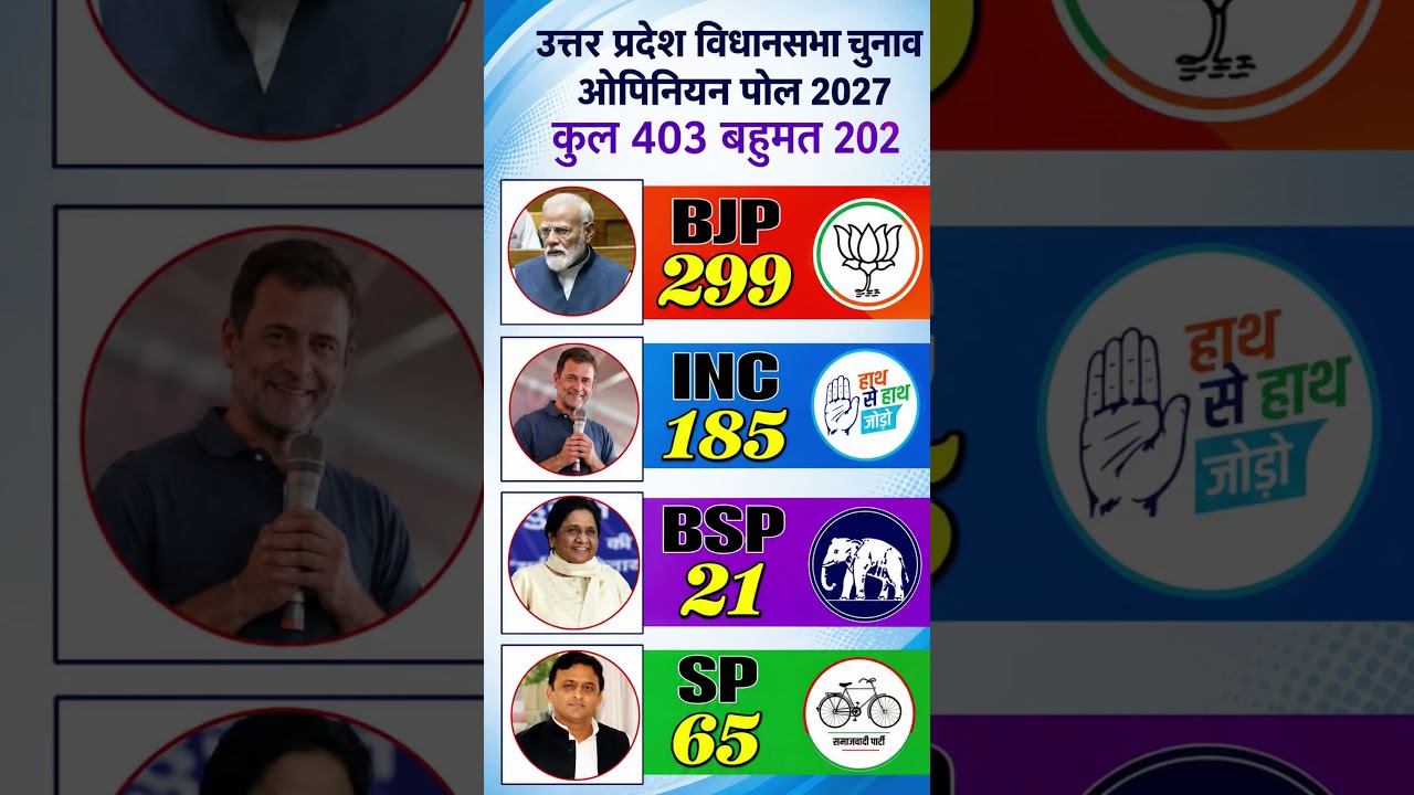 UP Assembly Election 2027 Opinion Poll: CM Ki Kursi Kaun Le Jayega? Yogi vs Akhilesh #bjp #up