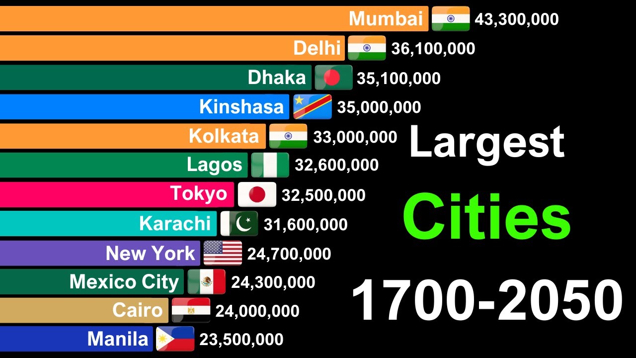 Top Largest Cities by Population 1700-2050