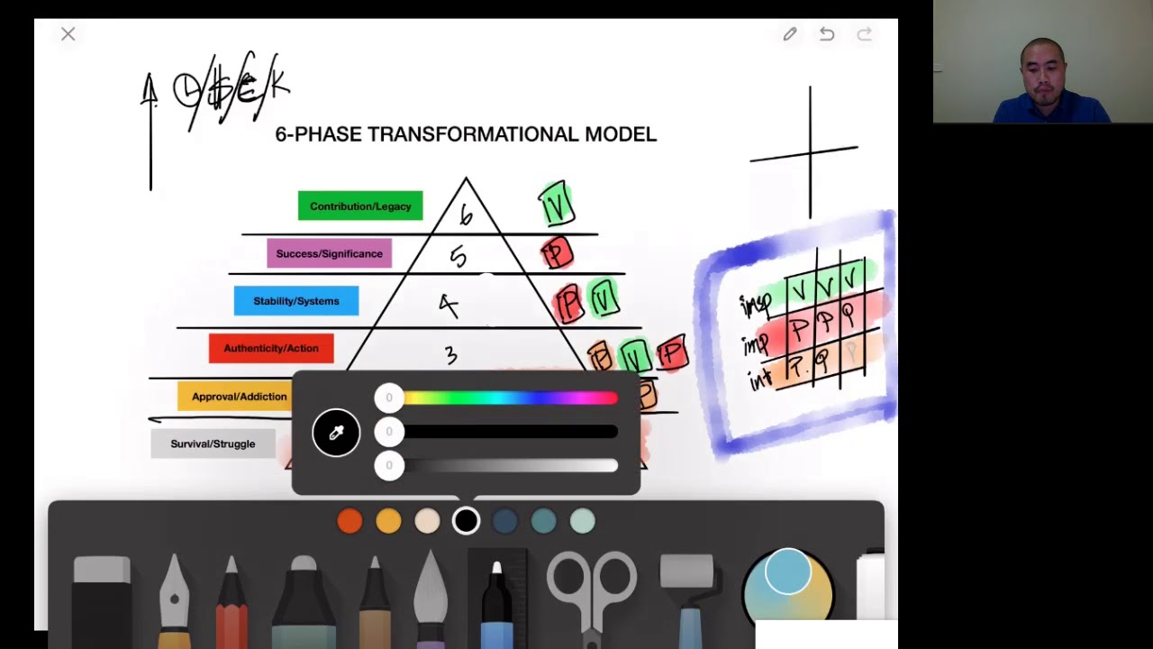 6-Phase Transformational Model for INTJs