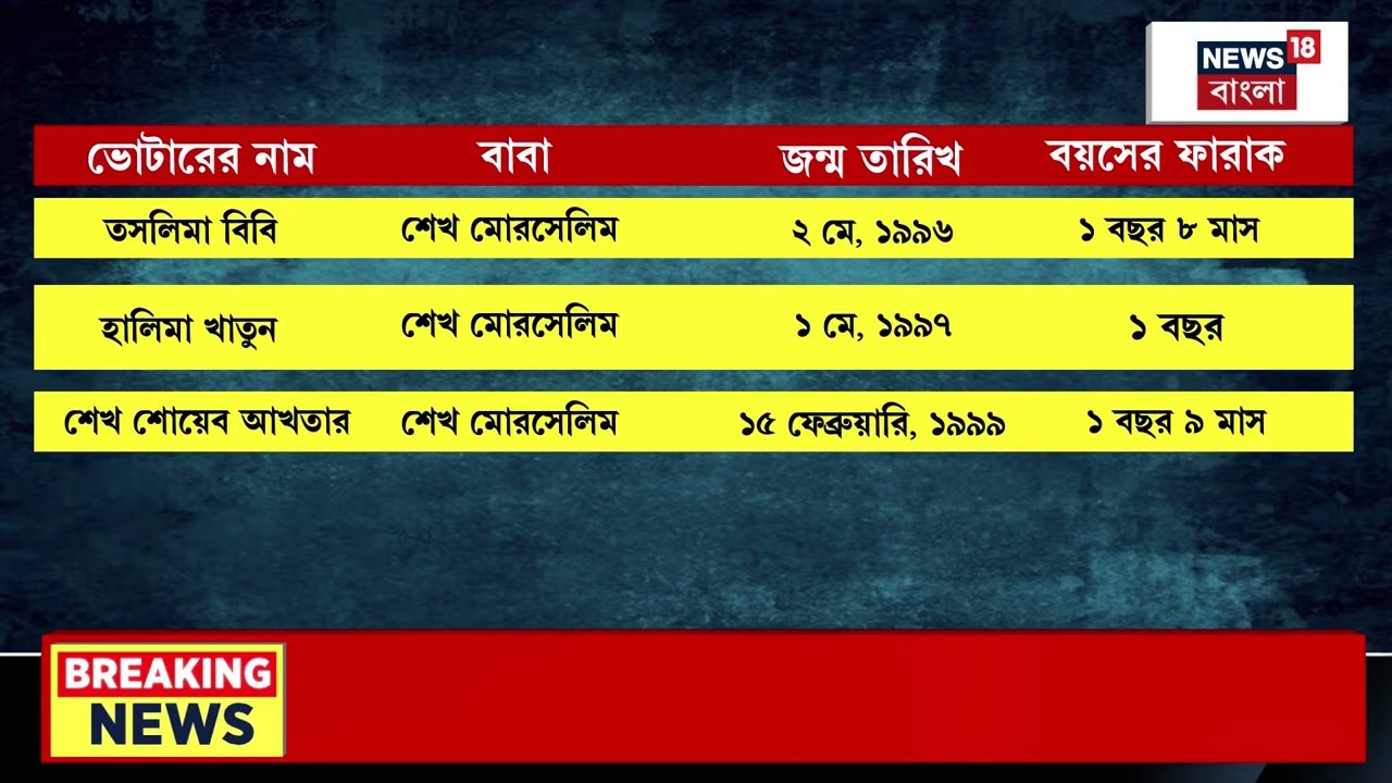 West Bengal SIR News | ৪ মাসের ব্যবধানে ২ সন্তানের জন্ম! ERO-AERO-র কাছে রিপোর্ট তলব কমিশনের