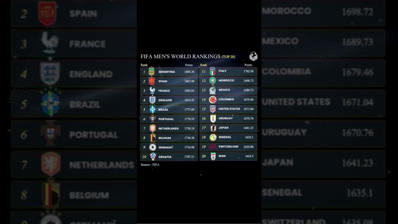 TOP 20 FIFA MEN'S WORLD RANKING #football #fifa #world #ranking #mens #top #foot