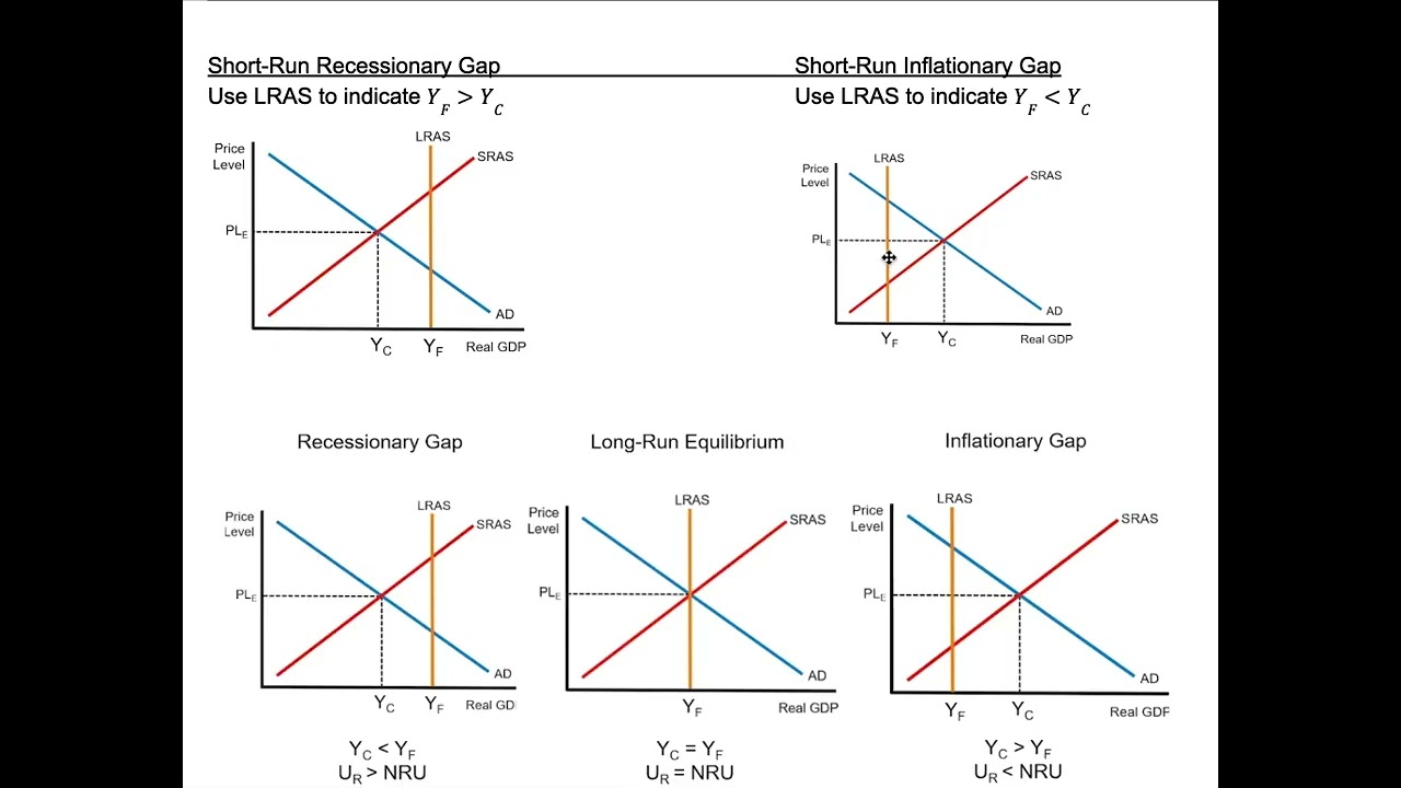 AP Macro Notes - Unit 3.5 (Equilibrium in the AD AS Model)