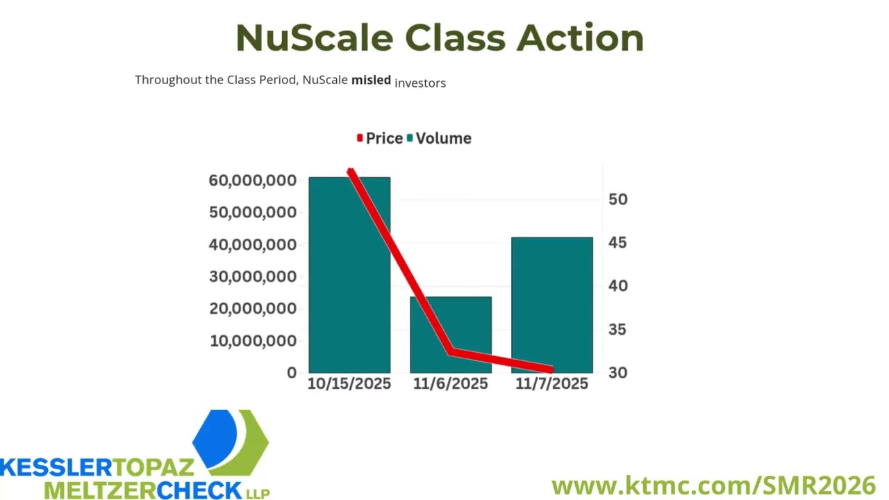 Investor Class Action Filed Against NuScale (SMR)