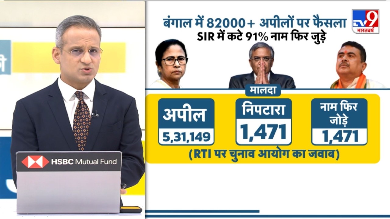 WB Voter List SIR RTI Scandal : बंगाल वोटर लिस्ट पर RTI से बड़ा खुलासा! 91% हटाए गए नाम पाए गए सही