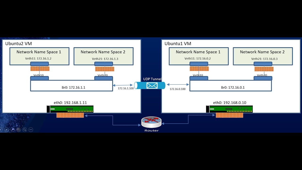 Понимание сетевых технологий Kubernetes. Часть 1: Контейнерные сети