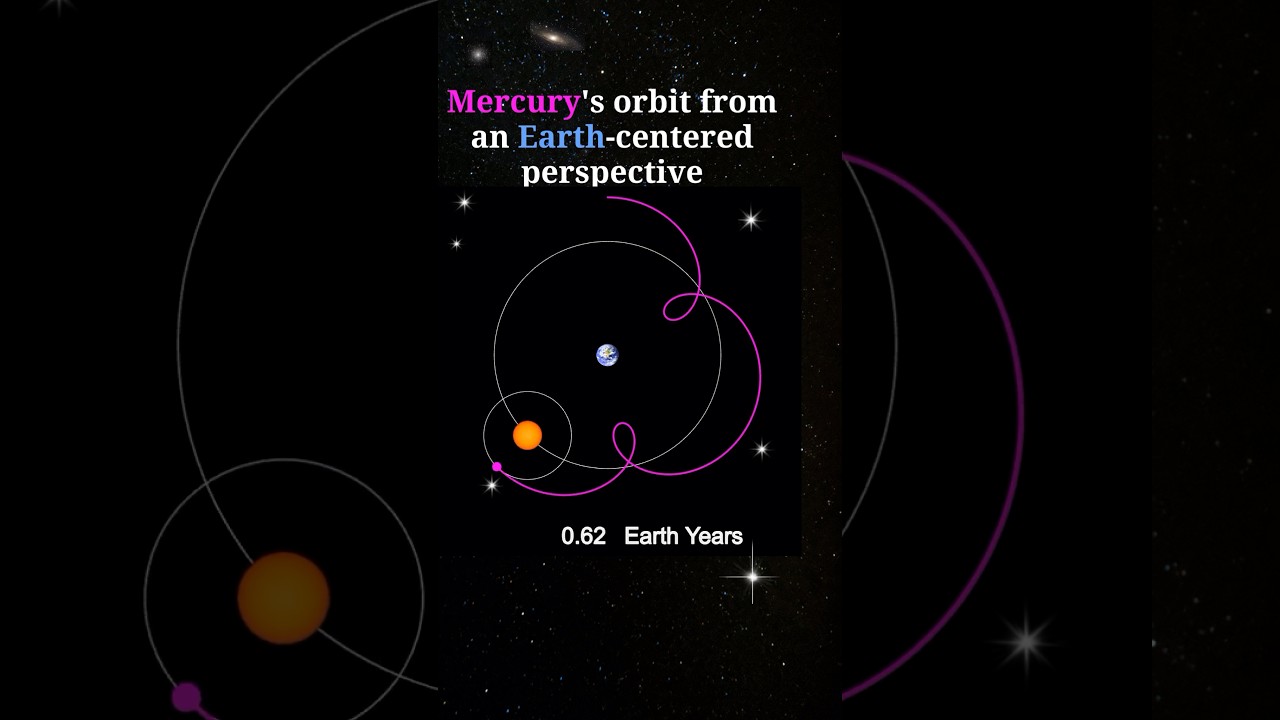 🌕 Mercury's Orbit From Earth-Centered Perspective