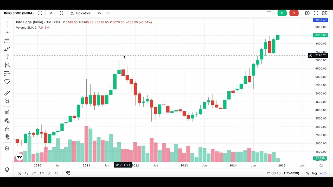 Info Edge (Naukri) Stock Analysis | Future Growth Potential & Market Insights | Should You Buy?