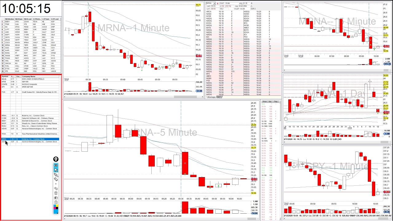 Day trading recap: MRNA, ADVM - 12 February 2020