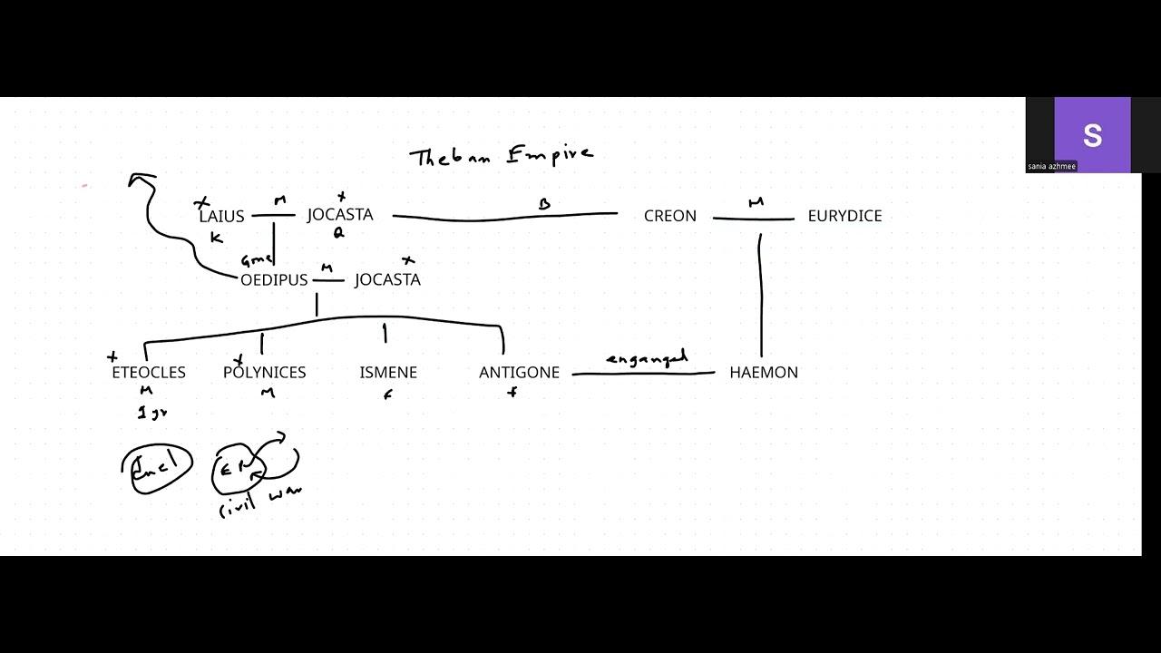 THE STORY OF ANTEGONE _flowchart (HUM103)