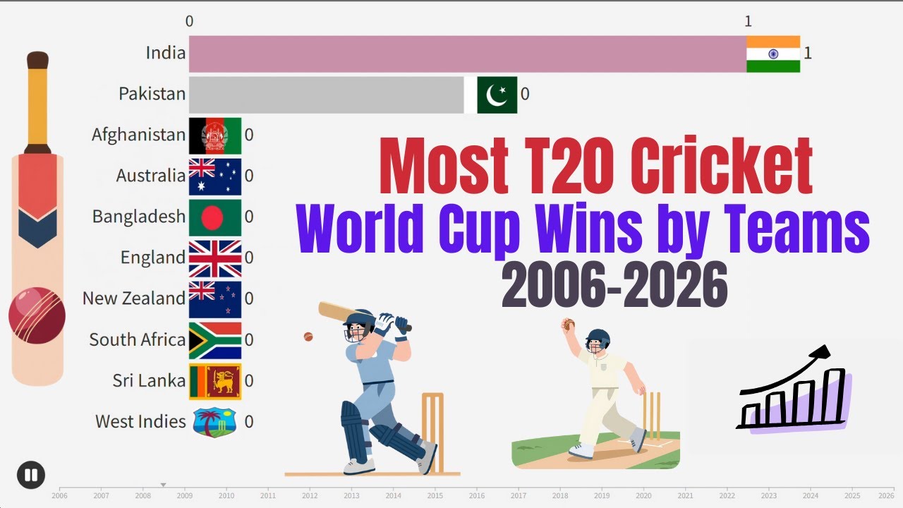 Most T20 Cricket World Cup Wins by Teams (2006–2026) | Bar Chart Race
