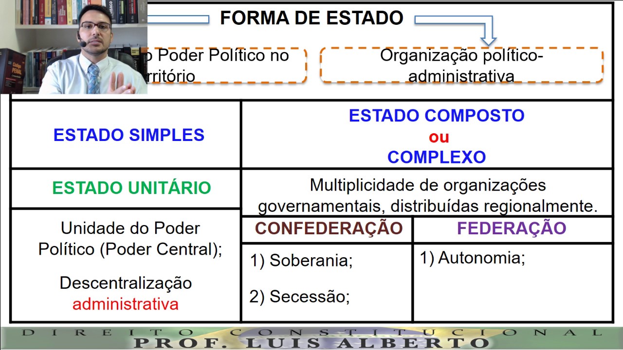 FORMA DE ESTADO -  ESTADO UNIT&Aacute;RIO E COMPOSTO