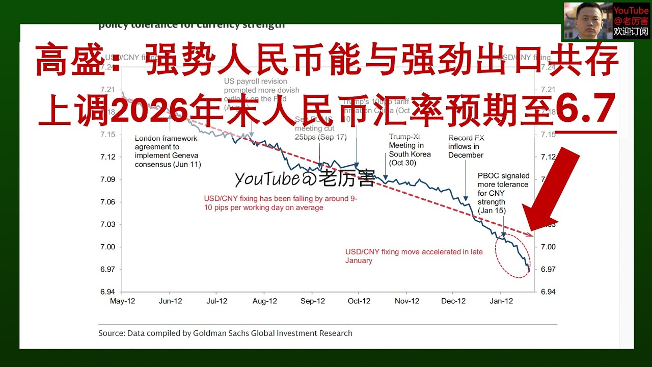 「高盛研报解读」20260205：上调26年末美元兑人民币汇率预期至6.7，人民币走强对通缩、出口和GDP增速影响有限，得益于中国出口结构更偏&ldquo;高科技&rdquo;｜外资研报｜财经｜出口｜贸易｜外需｜经济｜