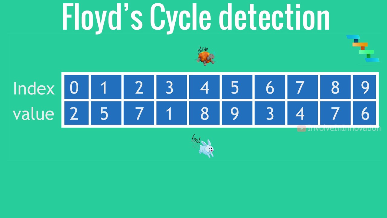 Floyd's cycle detection algorithm | Find the Duplicate Number