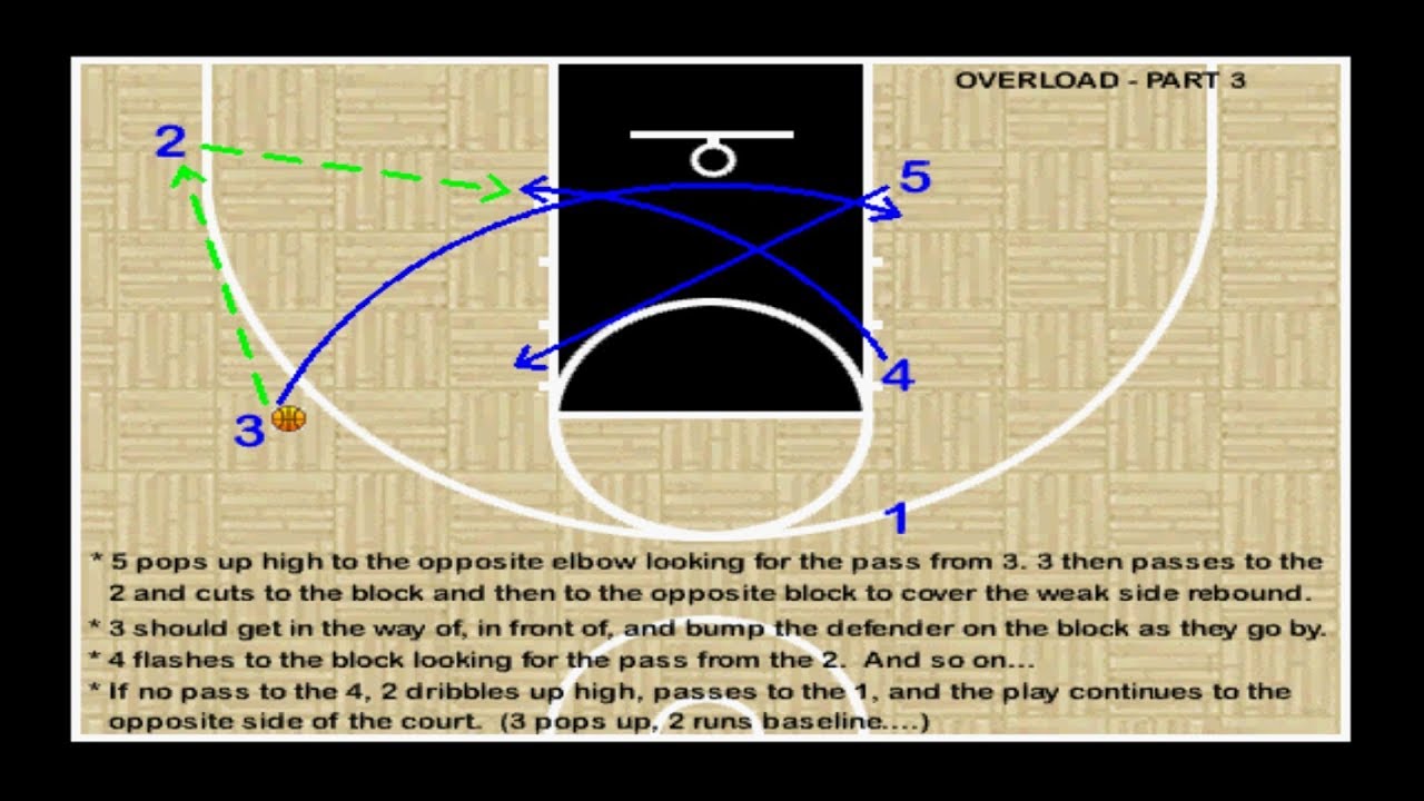Overload Zone Offense for Youth Basketball, Popular Plays